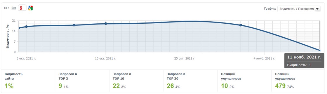 Рис. 6. Пример графика видимости сайта в ПС Яндекс в сервисе AllPositions